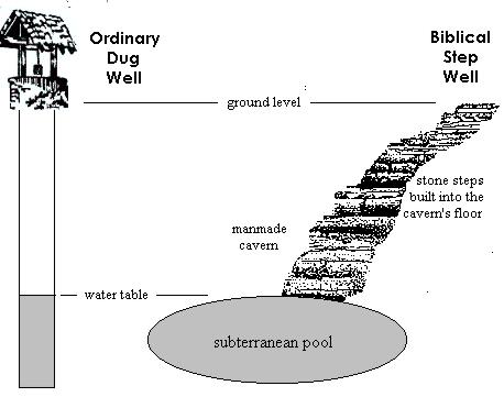 Biblical Step Well